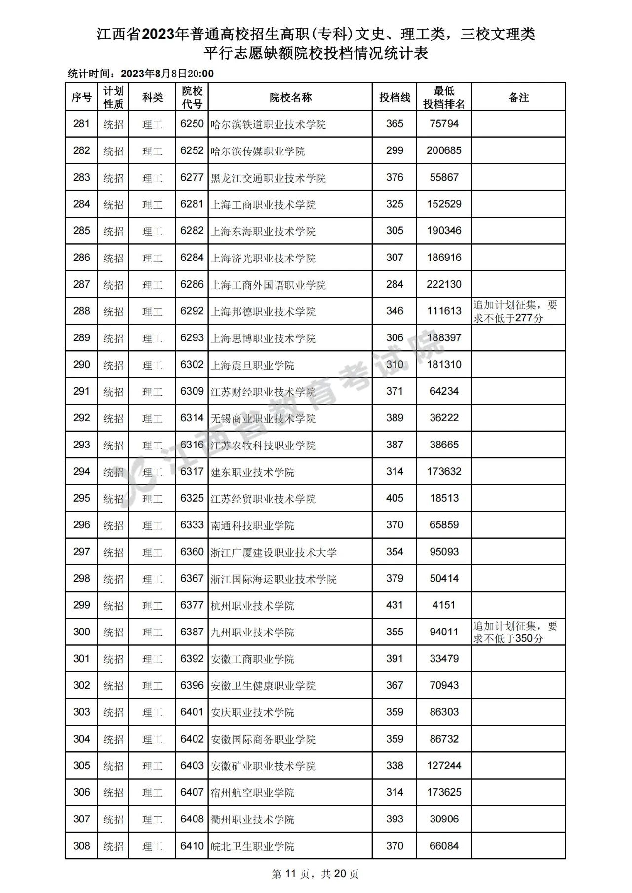 江西省2023年普通高校招生高职(专科)文史、理工类，三校文理类平行志愿缺额院校投档情况统计表