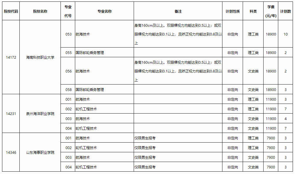 高考 | 2023年普通高校招生高职高专提前批其他类第一次征集计划信息表