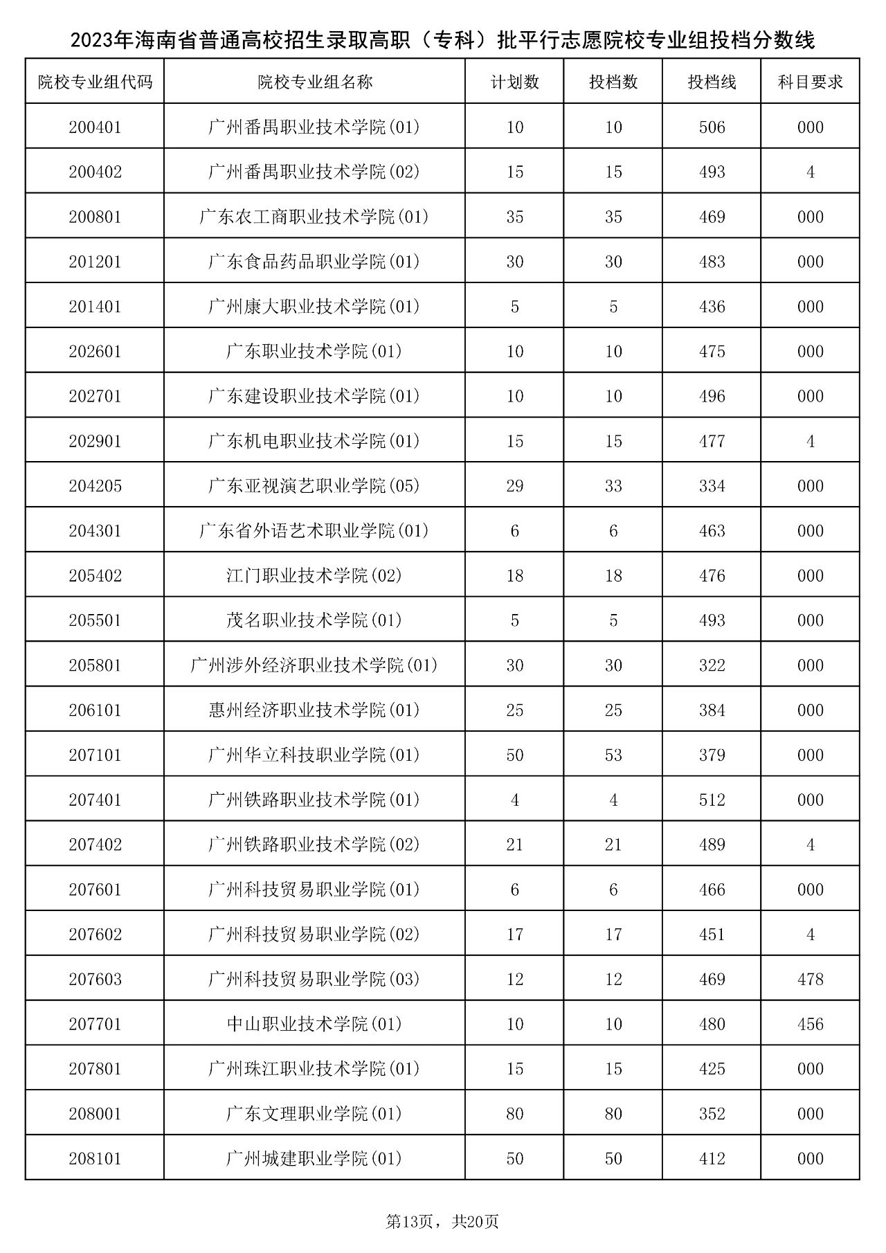 2023年海南省普通高校招生录取高职（专科）批平行志愿院校专业组投档分数线