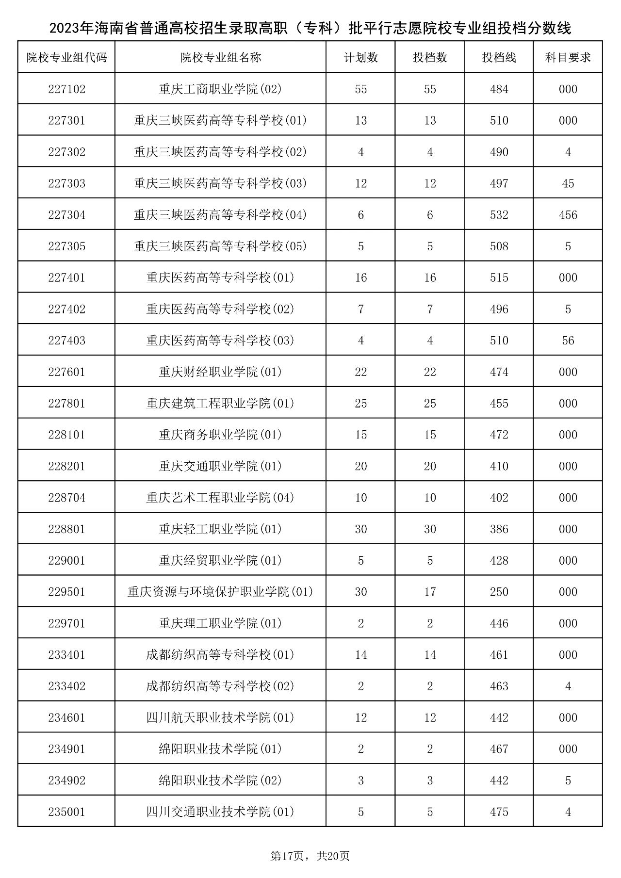 2023年海南省普通高校招生录取高职（专科）批平行志愿院校专业组投档分数线