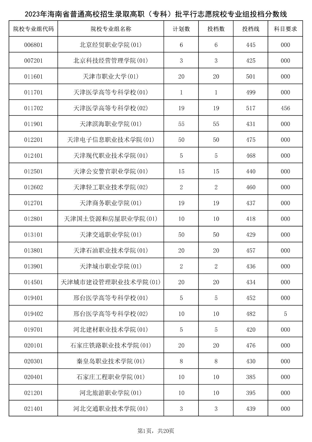 2023年海南省普通高校招生录取高职（专科）批平行志愿院校专业组投档分数线