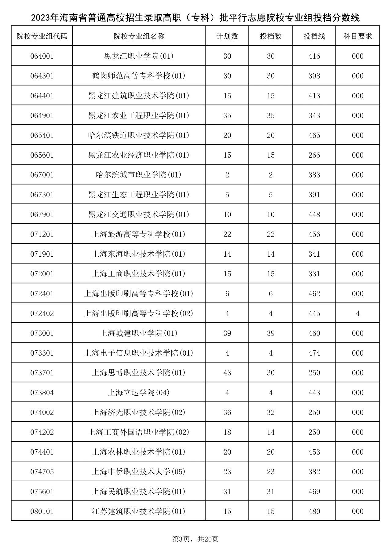 2023年海南省普通高校招生录取高职（专科）批平行志愿院校专业组投档分数线