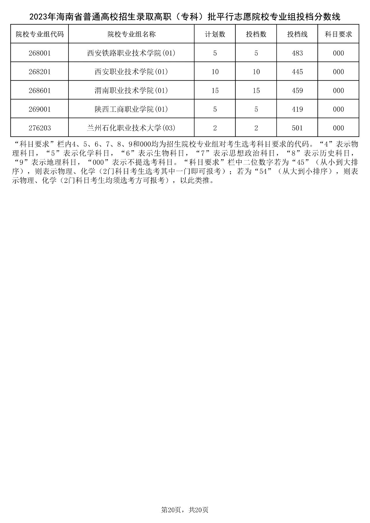 2023年海南省普通高校招生录取高职（专科）批平行志愿院校专业组投档分数线