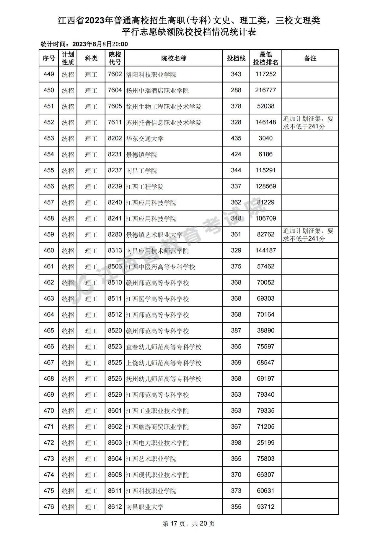 江西省2023年普通高校招生高职(专科)文史、理工类，三校文理类平行志愿缺额院校投档情况统计表