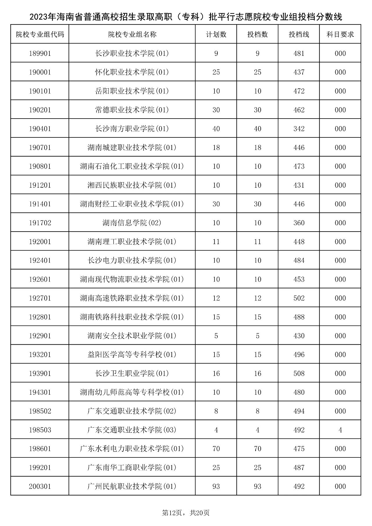 2023年海南省普通高校招生录取高职（专科）批平行志愿院校专业组投档分数线