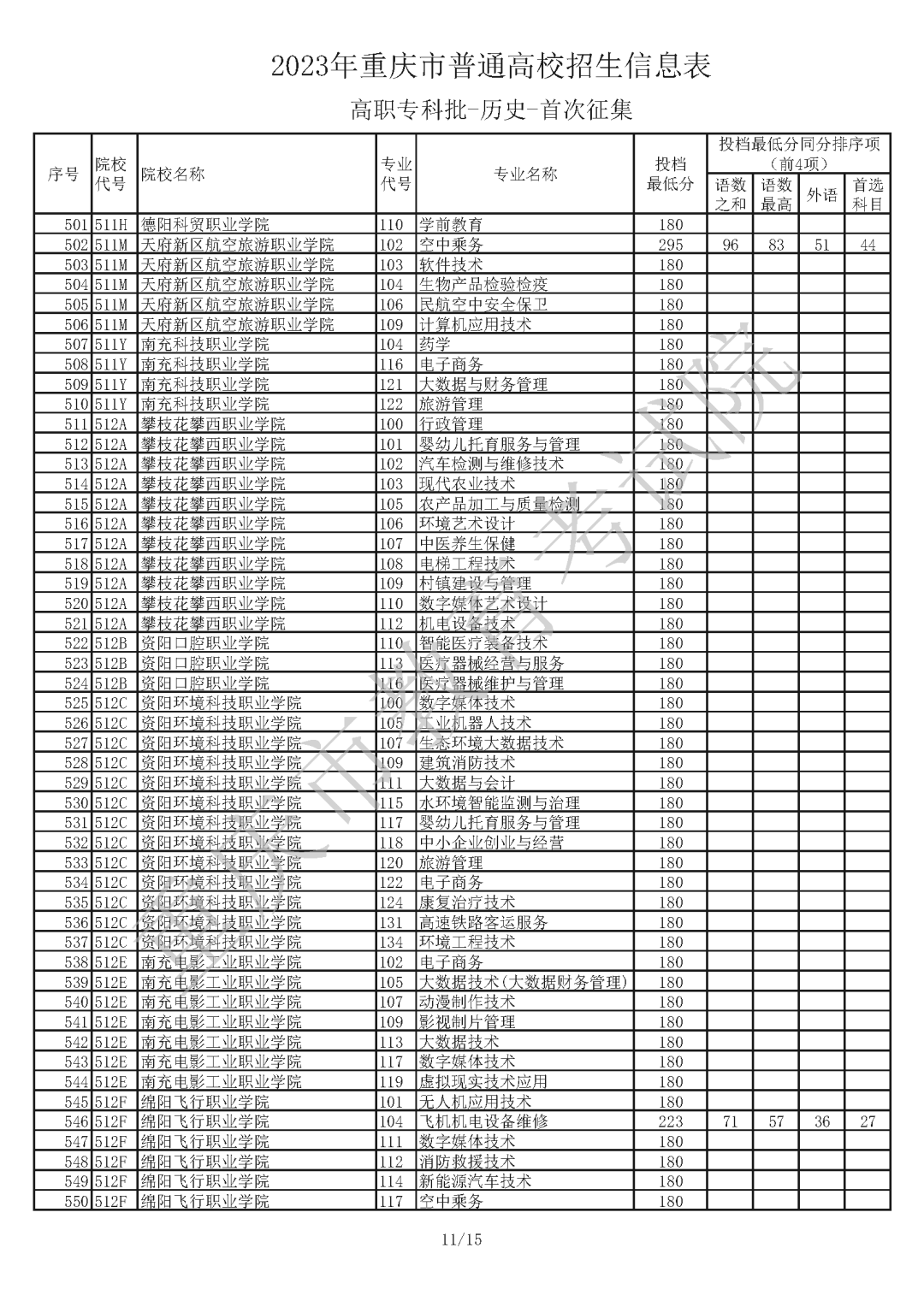 2023年重庆市普通高校招生信息表 普通类高职专科批（历史 首次征集）