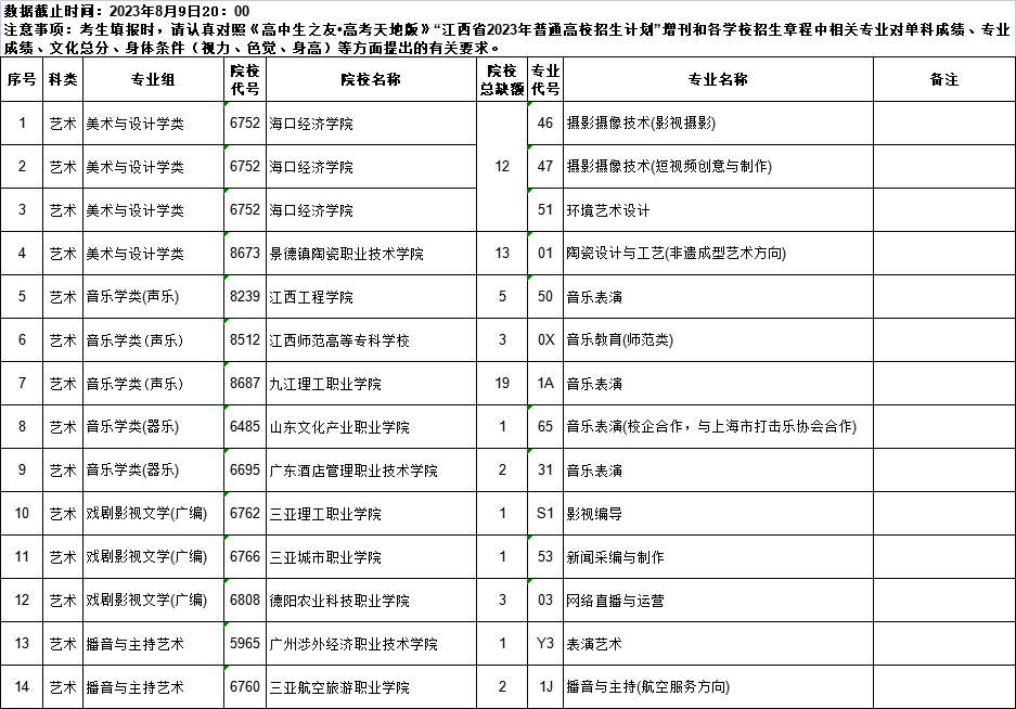 8月10日9时-15时，江西省高职（专科）批次缺额院校第二次网上征集（附缺额院校及专业统计表）