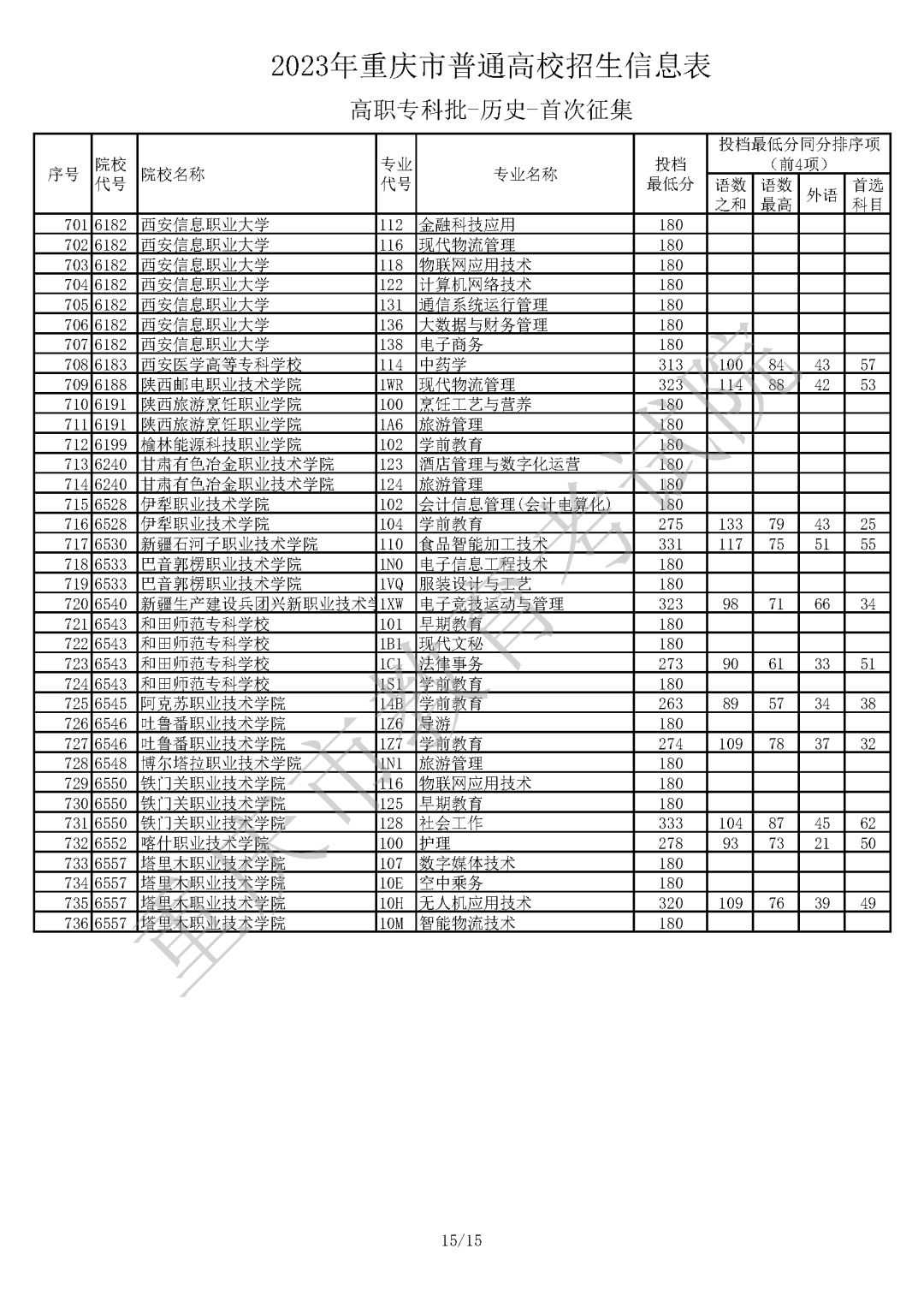 2023年重庆市普通高校招生信息表 普通类高职专科批（历史 首次征集）