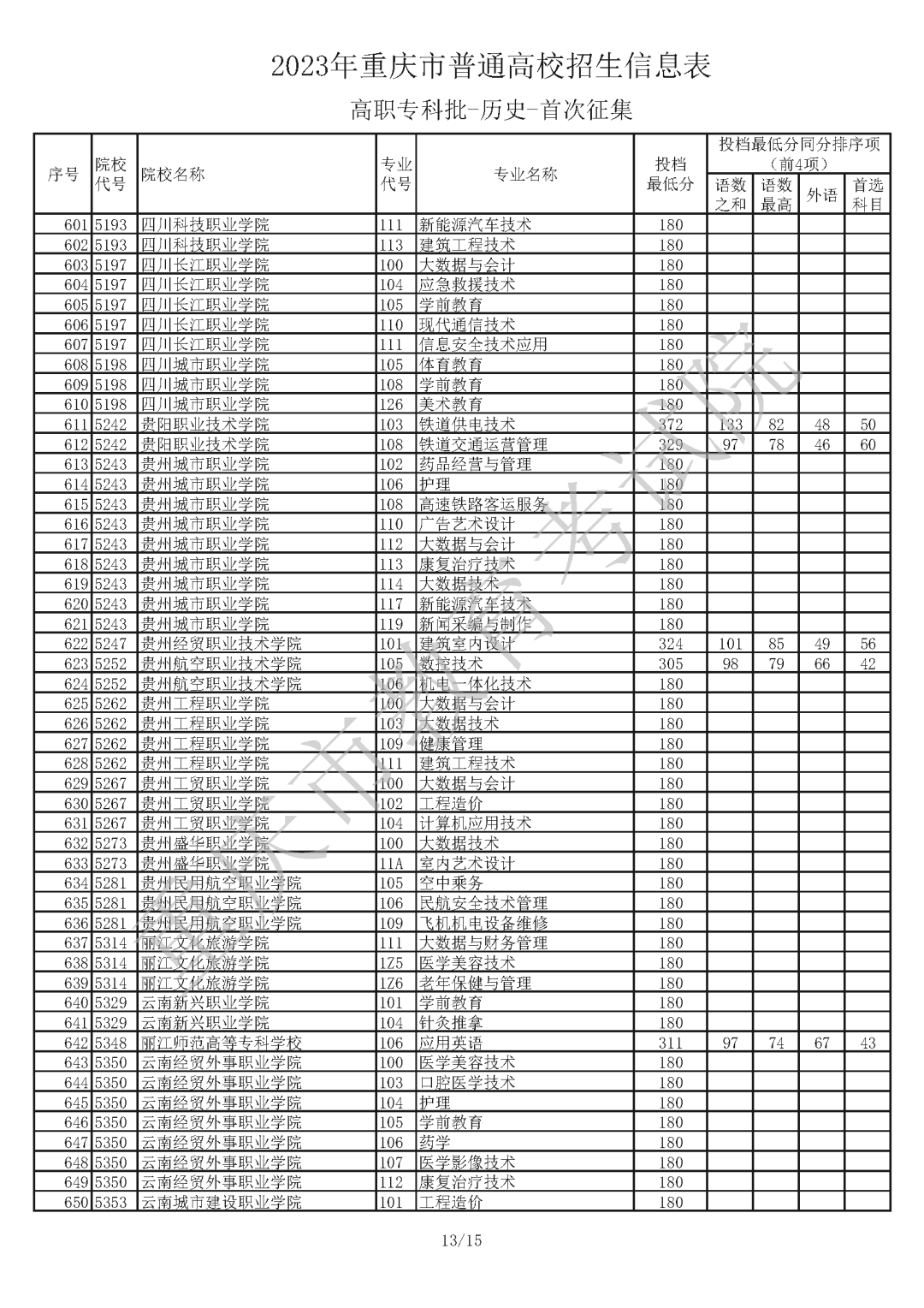 2023年重庆市普通高校招生信息表 普通类高职专科批（历史 首次征集）