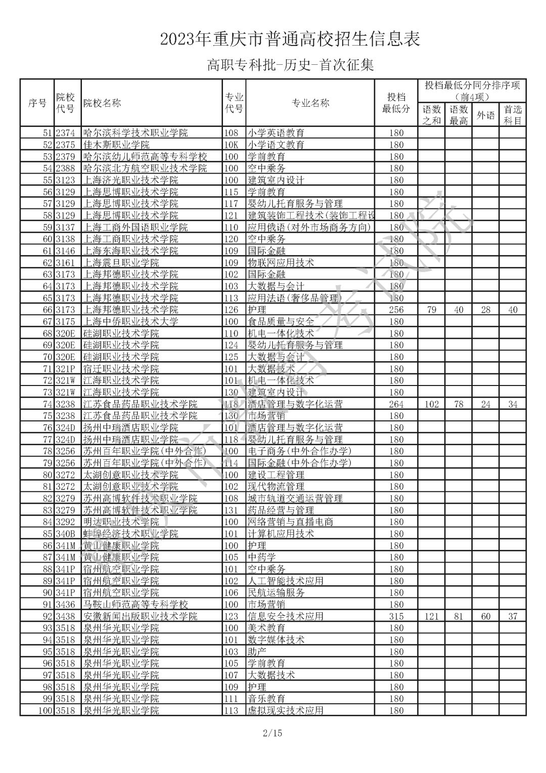 2023年重庆市普通高校招生信息表 普通类高职专科批（历史 首次征集）