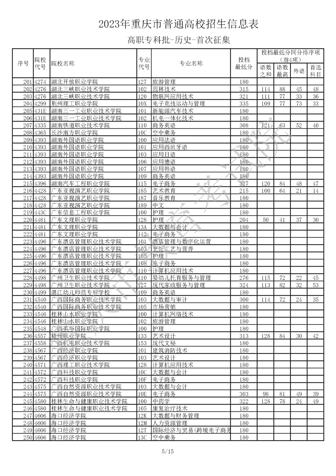 2023年重庆市普通高校招生信息表 普通类高职专科批（历史 首次征集）