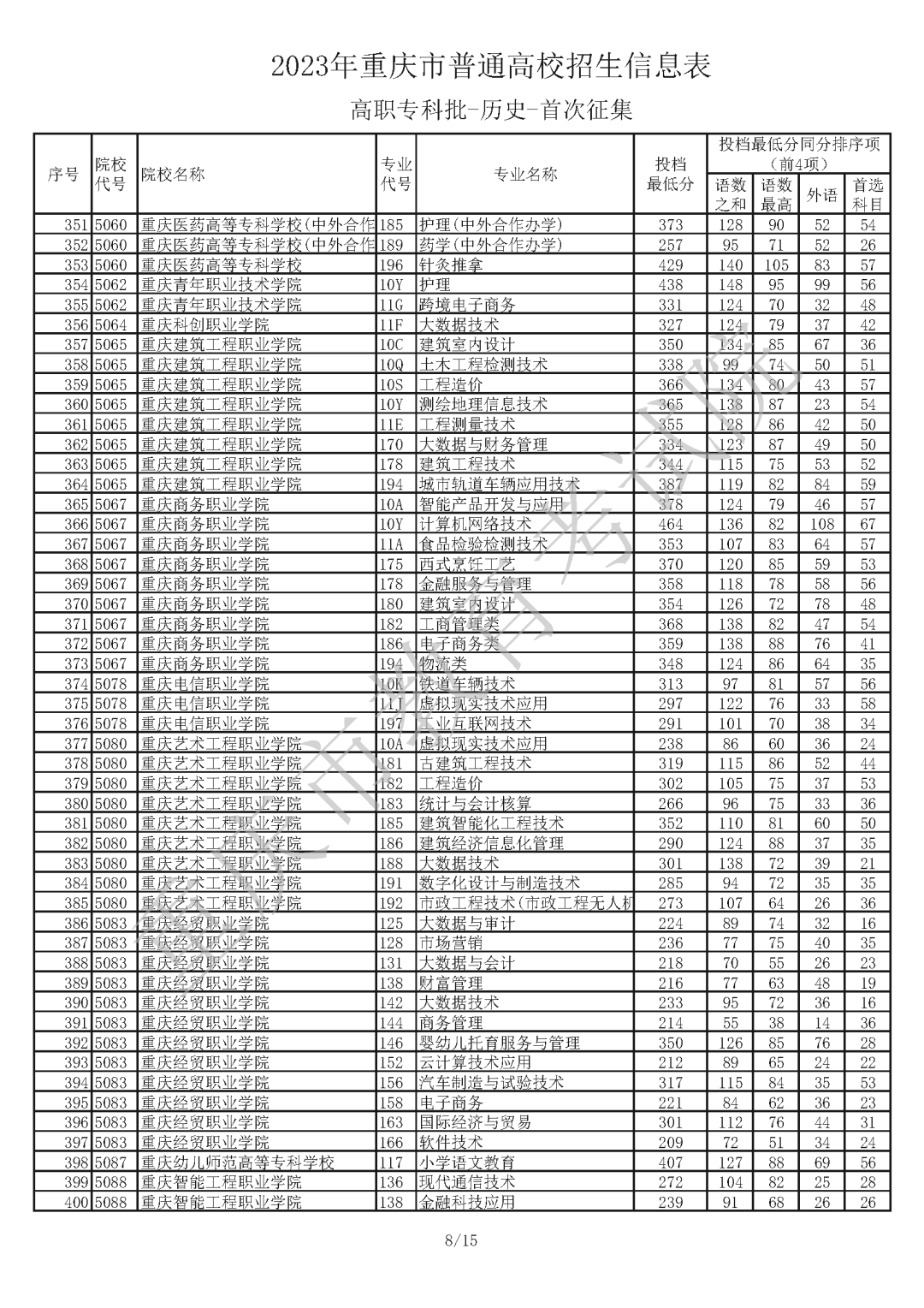 2023年重庆市普通高校招生信息表 普通类高职专科批（历史 首次征集）