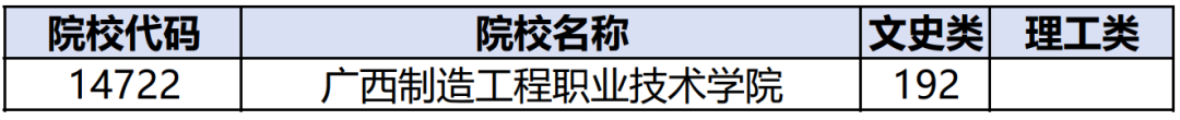 广西2023年普通高校招生高职高专提前批体育类、定向类最低投档分数线（第一次征集）