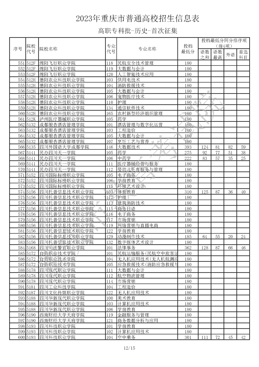 2023年重庆市普通高校招生信息表 普通类高职专科批（历史 首次征集）