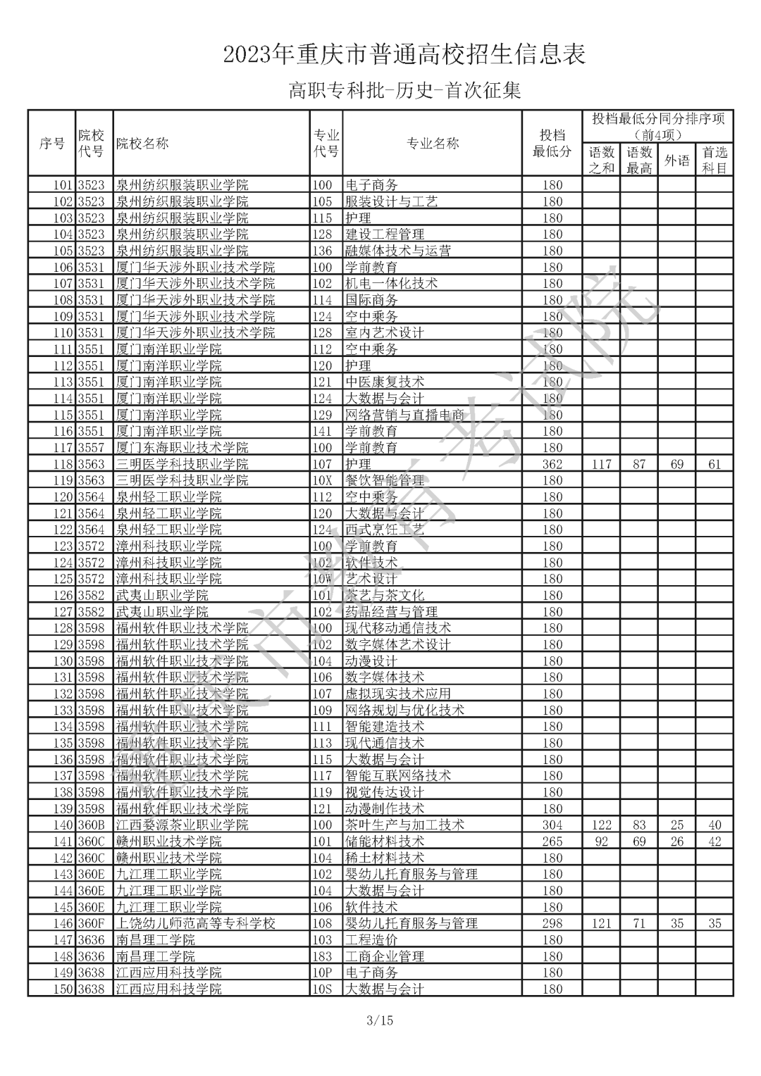 2023年重庆市普通高校招生信息表 普通类高职专科批（历史 首次征集）