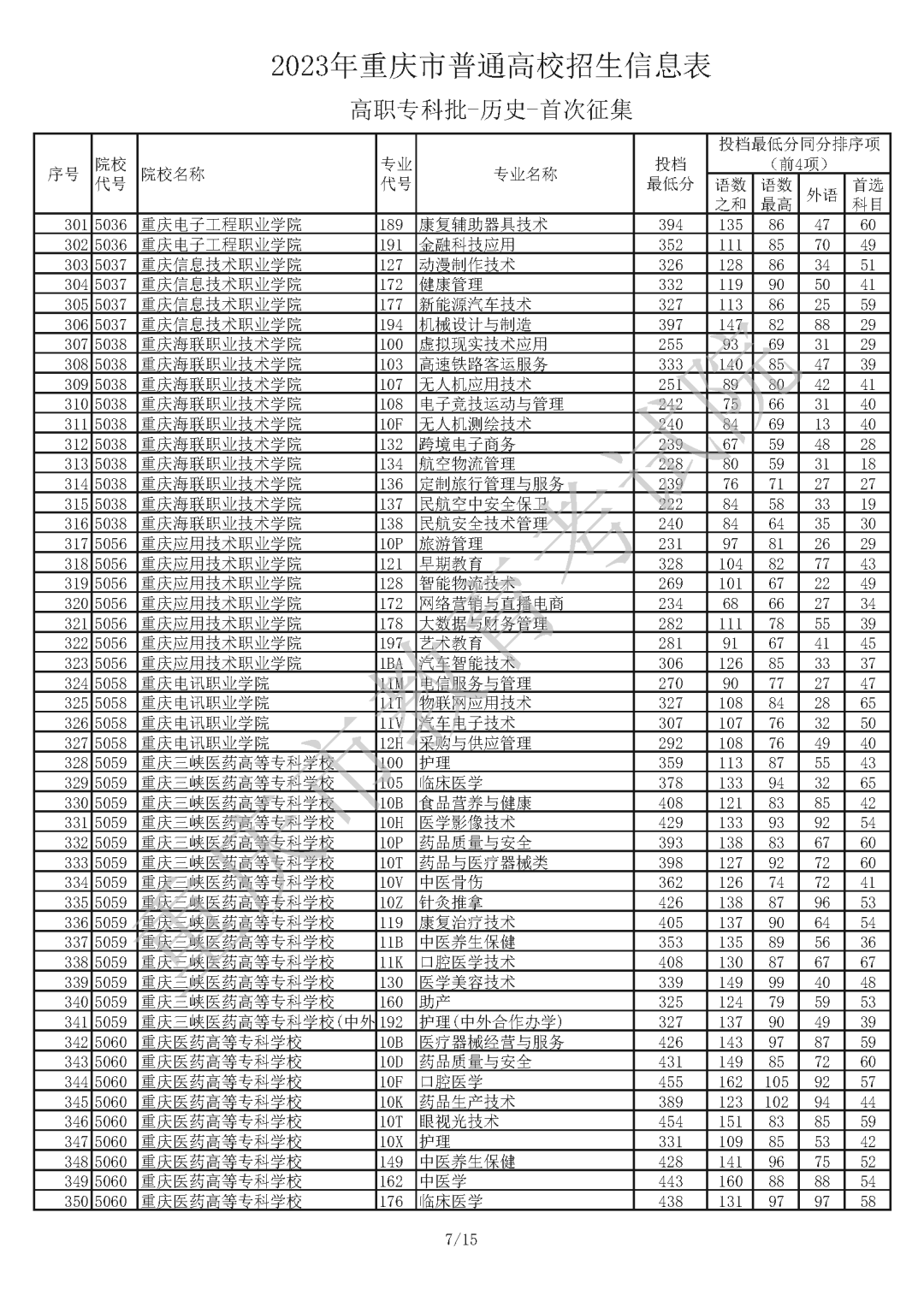 2023年重庆市普通高校招生信息表 普通类高职专科批（历史 首次征集）