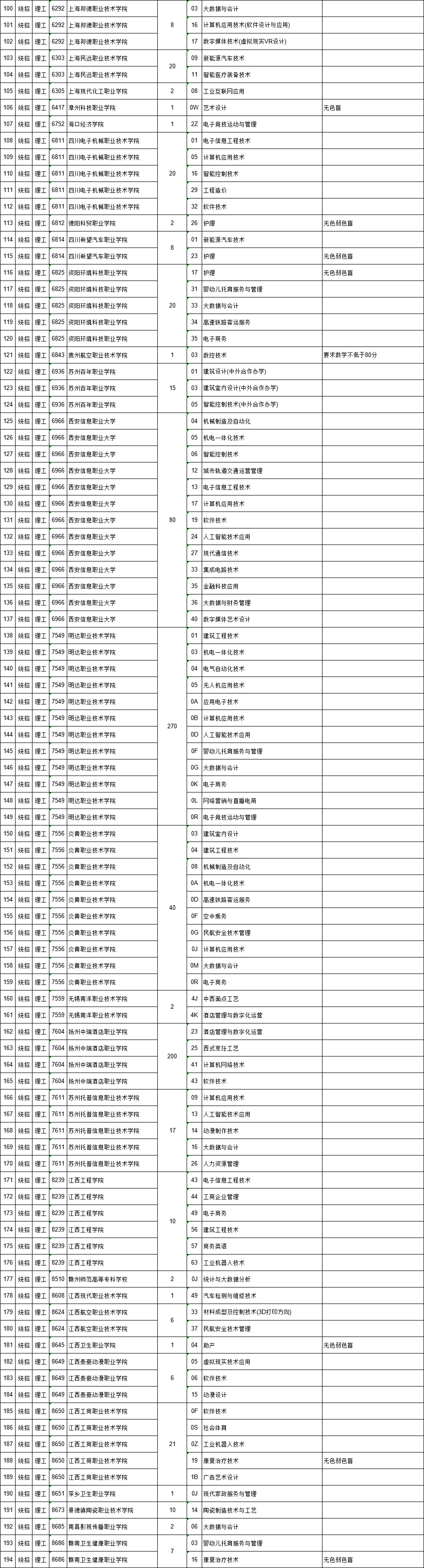 8月10日9时-15时，江西省高职（专科）批次缺额院校第二次网上征集（附缺额院校及专业统计表）