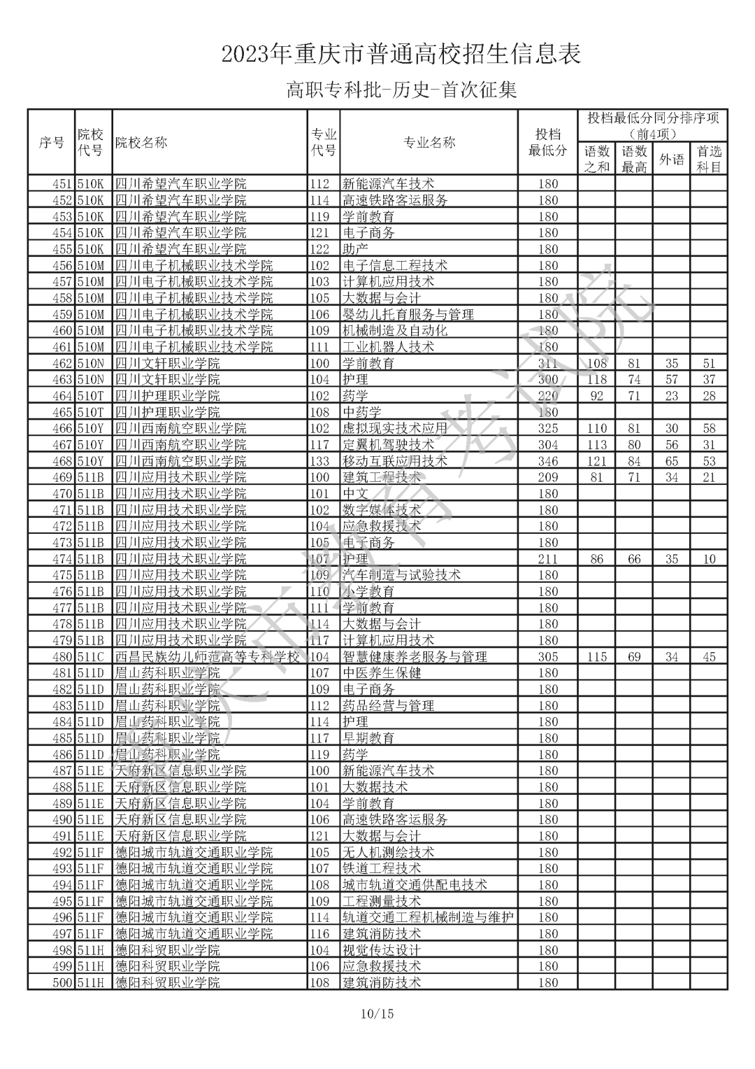 2023年重庆市普通高校招生信息表 普通类高职专科批（历史 首次征集）