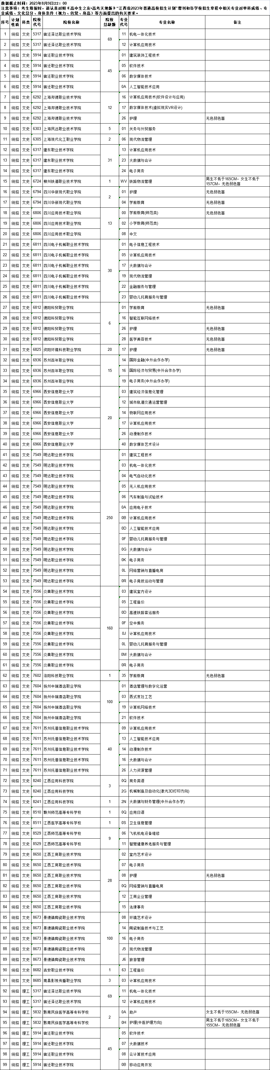 8月10日9时-15时，江西省高职（专科）批次缺额院校第二次网上征集（附缺额院校及专业统计表）