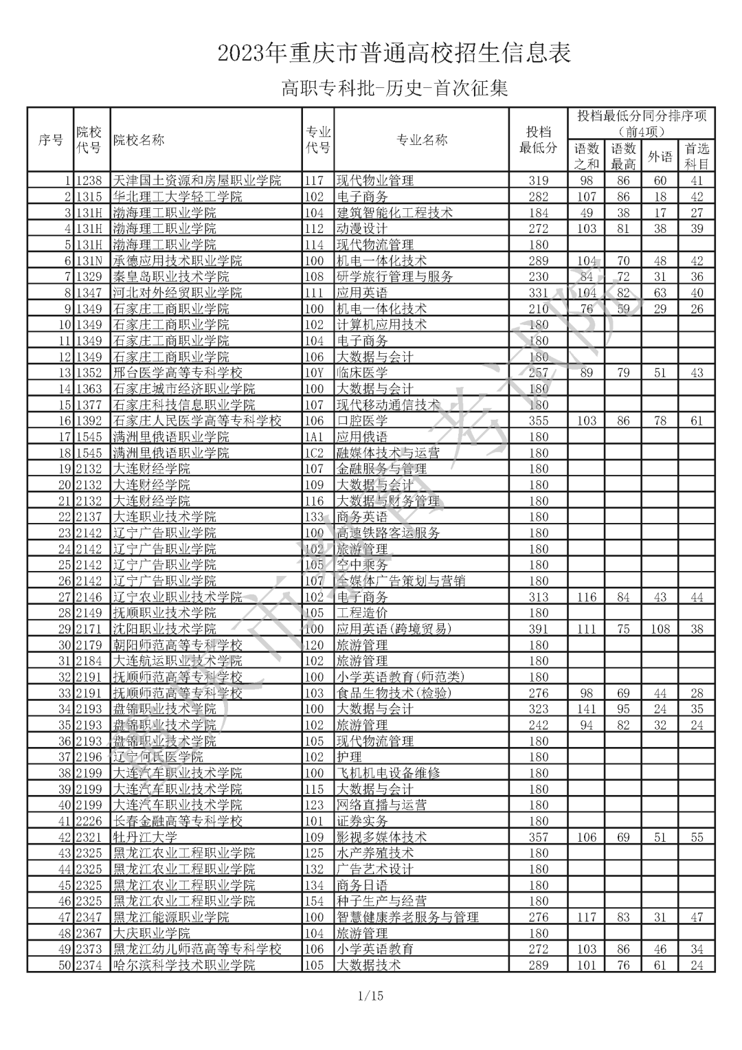 2023年重庆市普通高校招生信息表 普通类高职专科批（历史 首次征集）