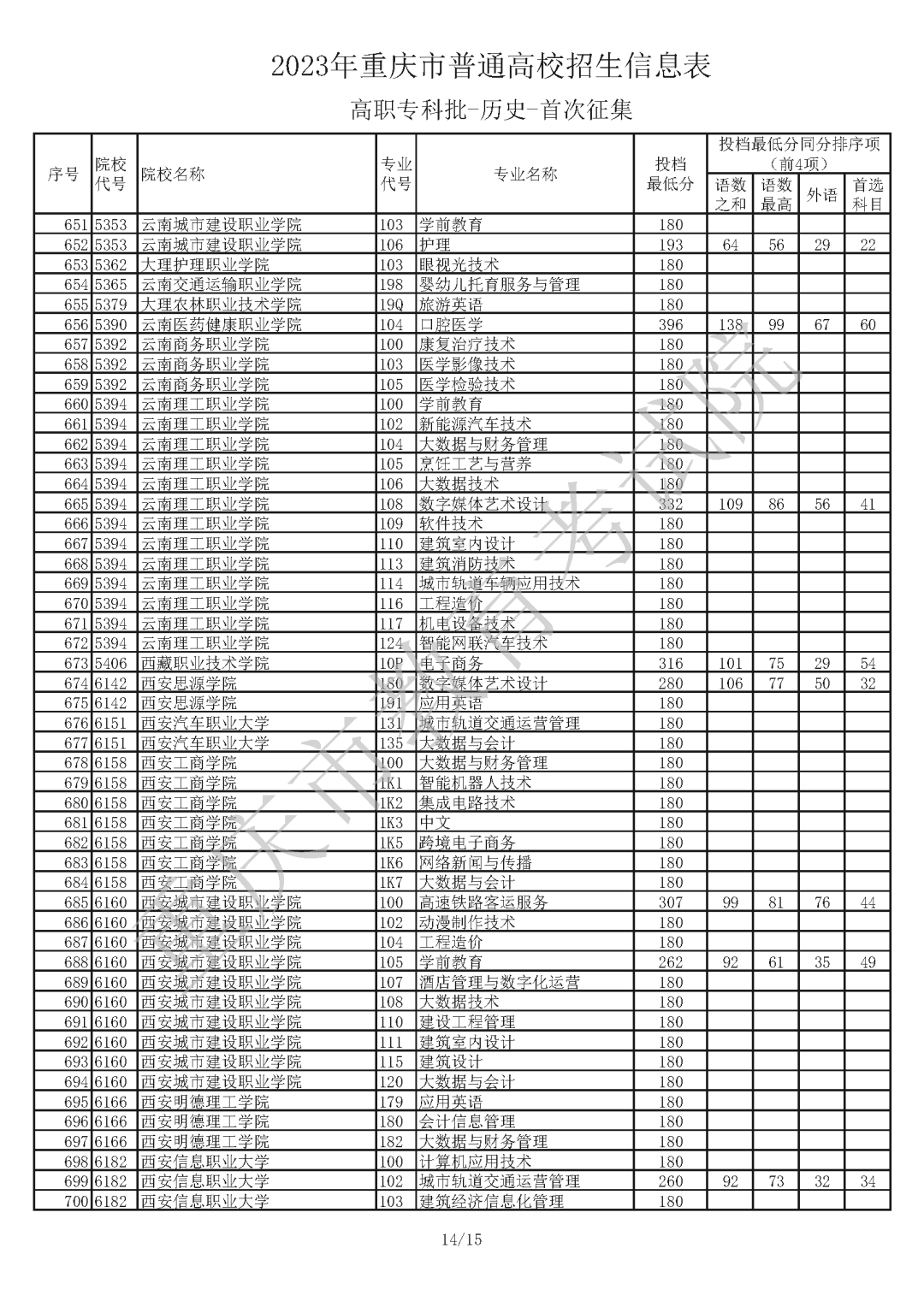 2023年重庆市普通高校招生信息表 普通类高职专科批（历史 首次征集）