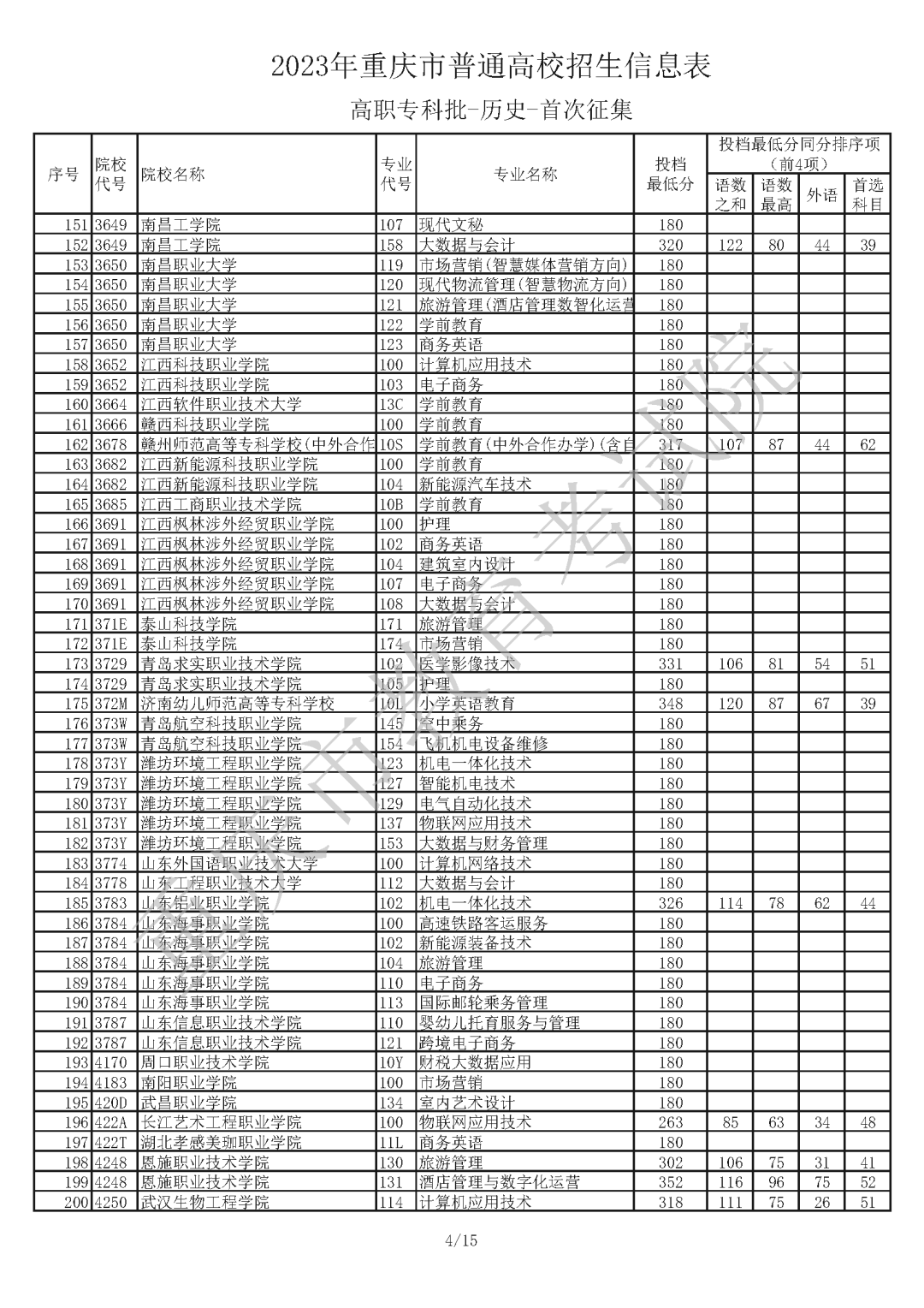 2023年重庆市普通高校招生信息表 普通类高职专科批（历史 首次征集）