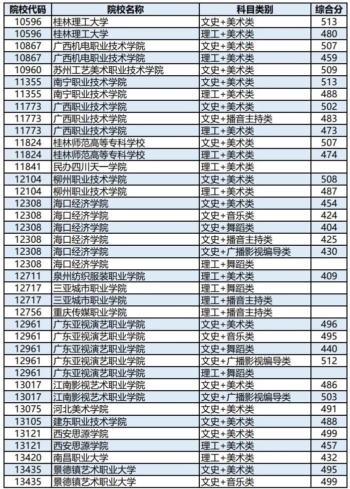 广西2023年普通高校招生高职高专提前批艺术类最低投档分数线（第一次征集）