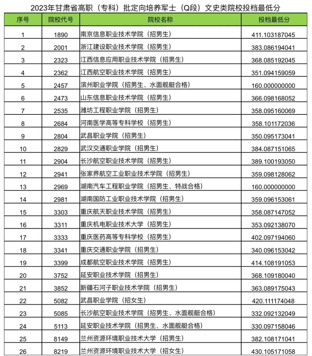 2023年甘肃省高职（专科）批定向培养军士（Q段）院校（理工、文史类）投档最低分