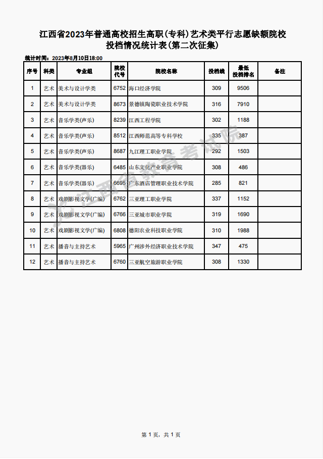 江西省2023年普通高校招生高职(专科)艺术类平行志愿缺额院校投档情况统计表(第二次征集)