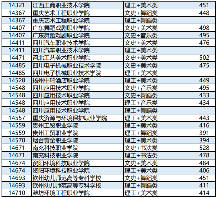 广西2023年普通高校招生高职高专提前批艺术类最低投档分数线（第一次征集）