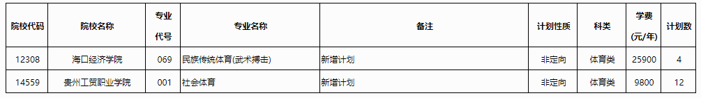 广西2023年普通高校招生高职高专提前批体育类第二次征集计划信息表