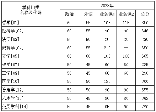 考研分数线 |华中科技大学2023考研复试分数线