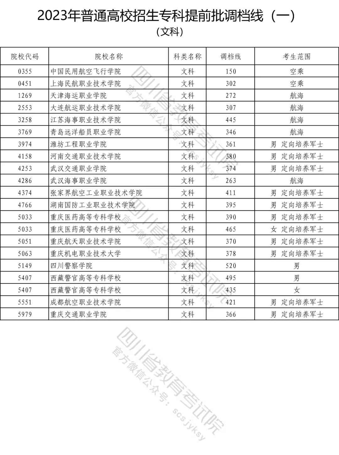 2023年普通高校在川招生专科提前批院校调档线（一）出炉！