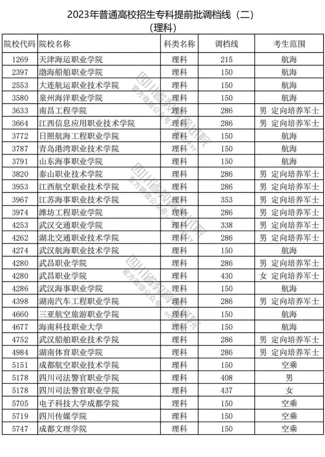 2023年普通高校在川招生专科提前批院校调档线（二）出炉！