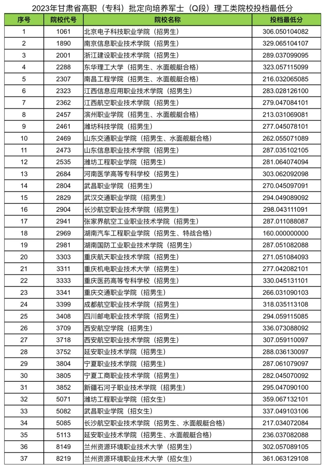 2023年甘肃省高职（专科）批定向培养军士（Q段）院校（理工、文史类）投档最低分