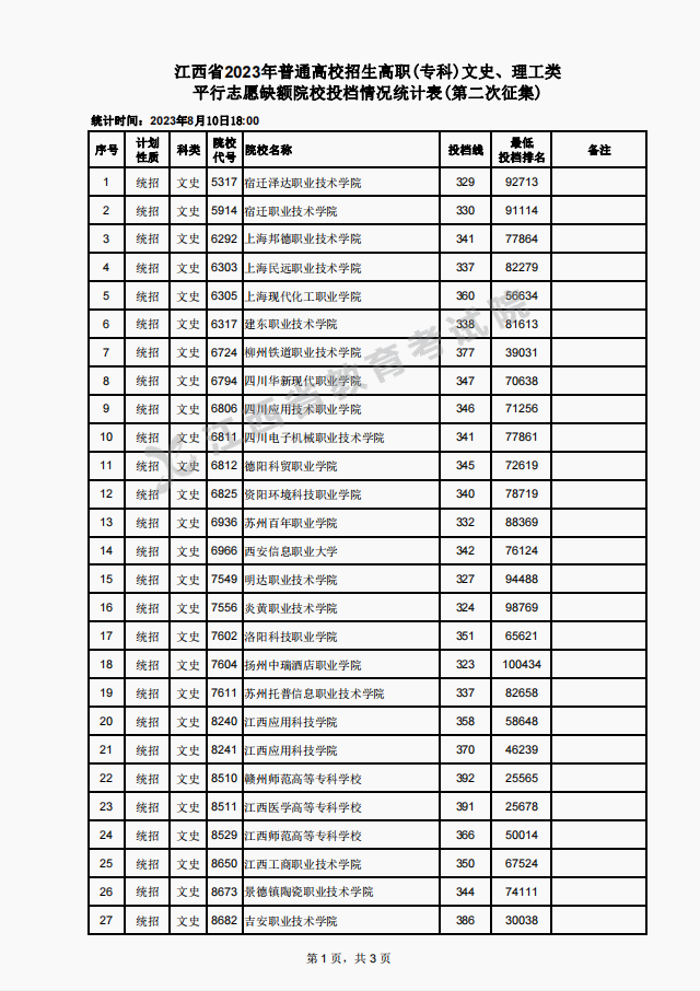 江西省2023年普通高校招生高职(专科)文史、理工类平行志愿缺额院校投档情况统计表(第二次征集)