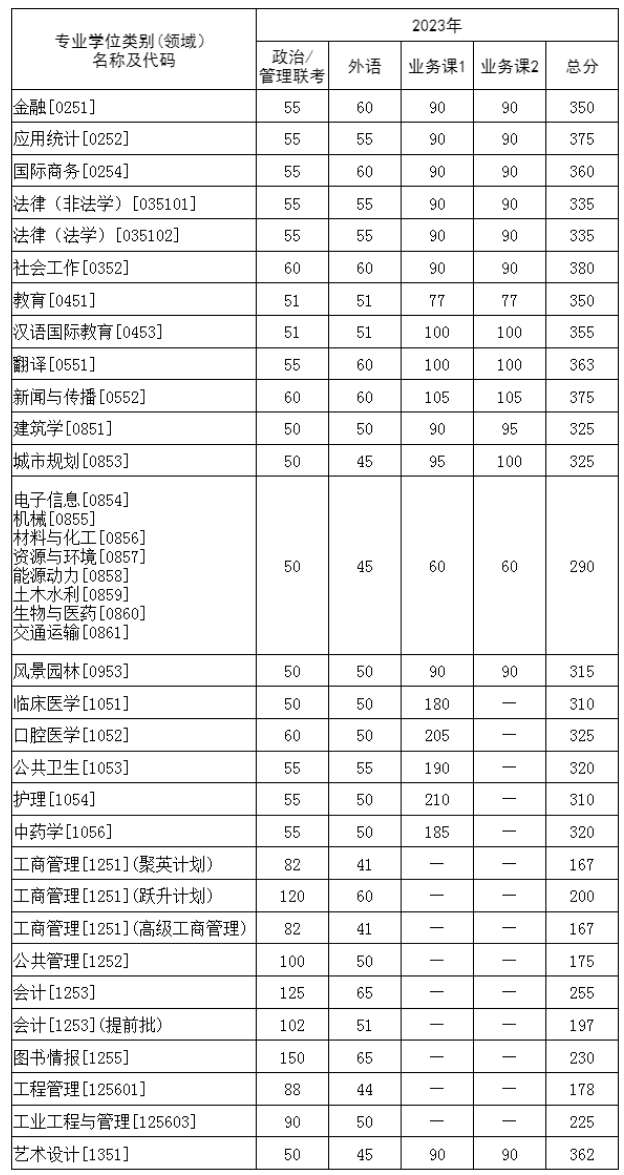 考研分数线 |华中科技大学2023考研复试分数线