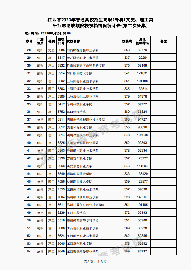 江西省2023年普通高校招生高职(专科)文史、理工类平行志愿缺额院校投档情况统计表(第二次征集)