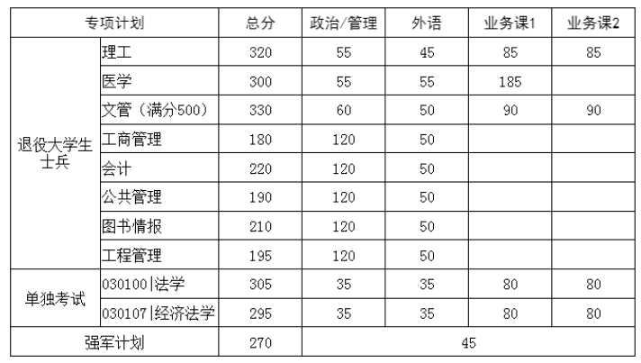 考研分数线 |华中科技大学2023考研复试分数线