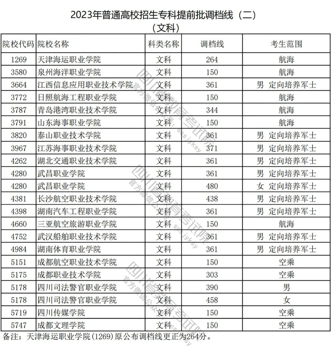 2023年普通高校在川招生专科提前批院校调档线（二）出炉！