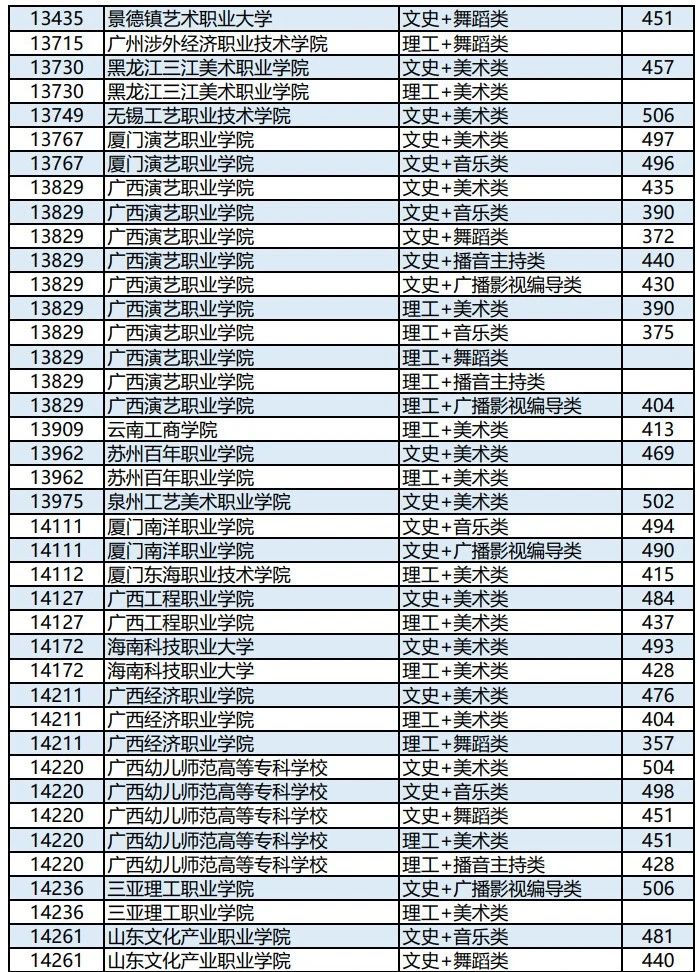 广西2023年普通高校招生高职高专提前批艺术类最低投档分数线（第一次征集）