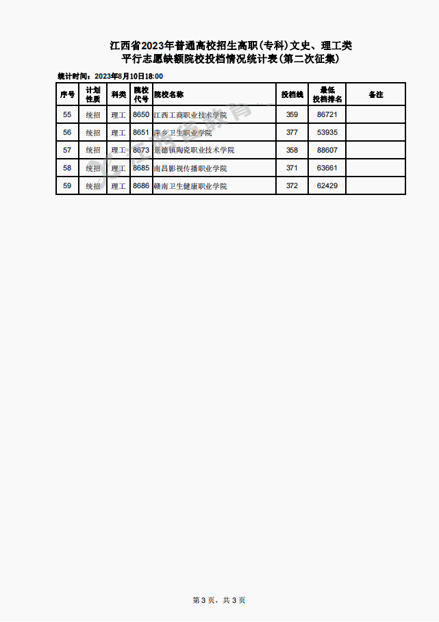 江西省2023年普通高校招生高职(专科)文史、理工类平行志愿缺额院校投档情况统计表(第二次征集)