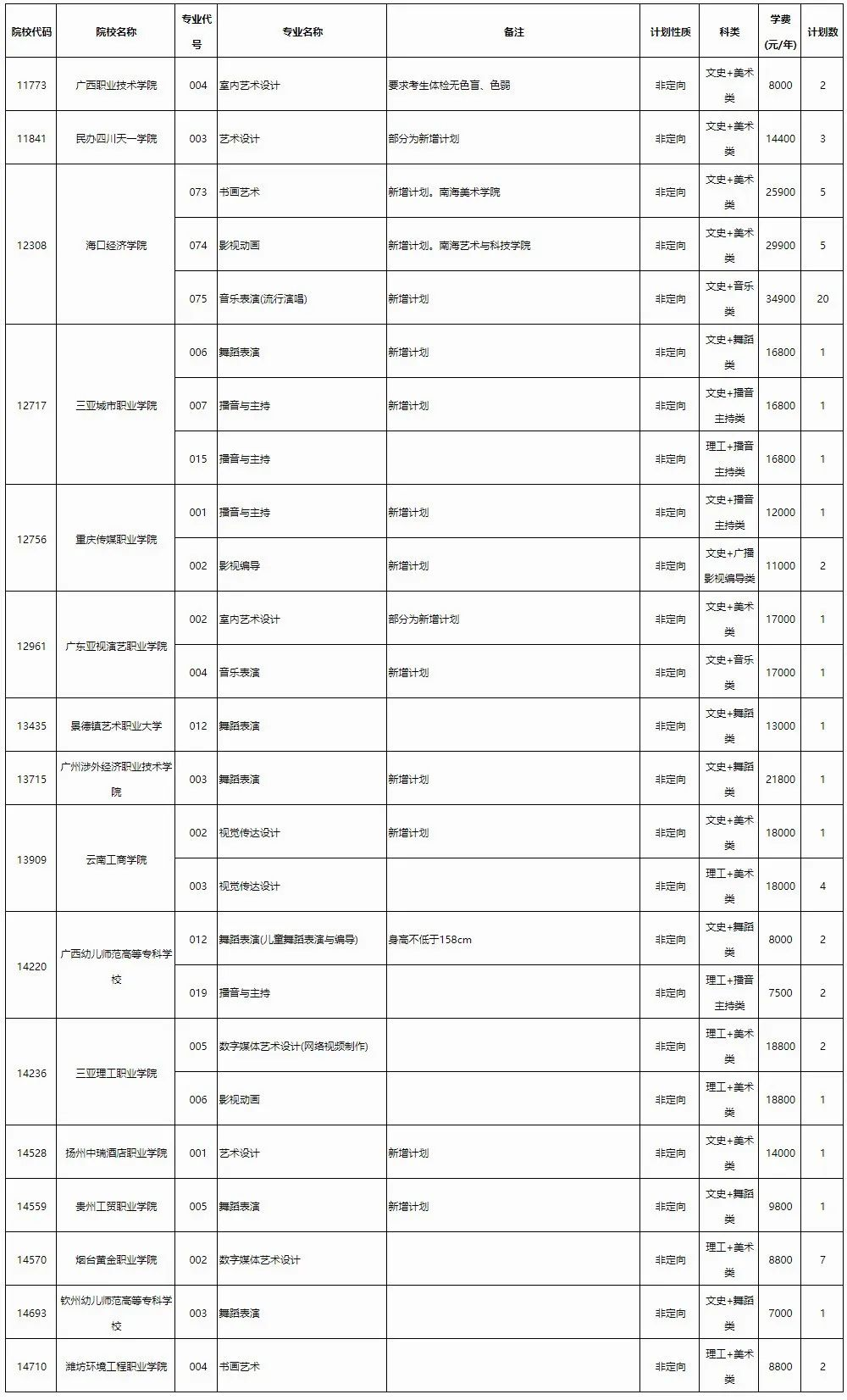 高考 | 广西2023年普通高校招生高职高专提前批艺术类第二次征集计划信息表