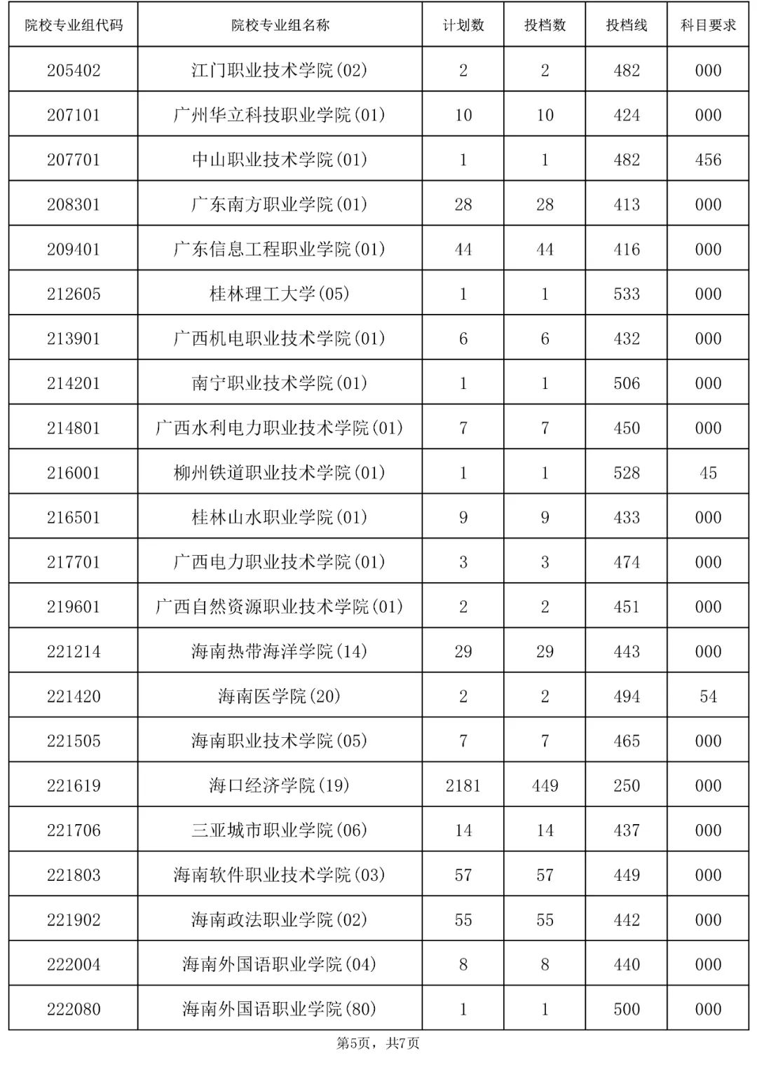 2023年海南省普通高校招生录取高职（专科）批院校专业组征集志愿平行投档分数线