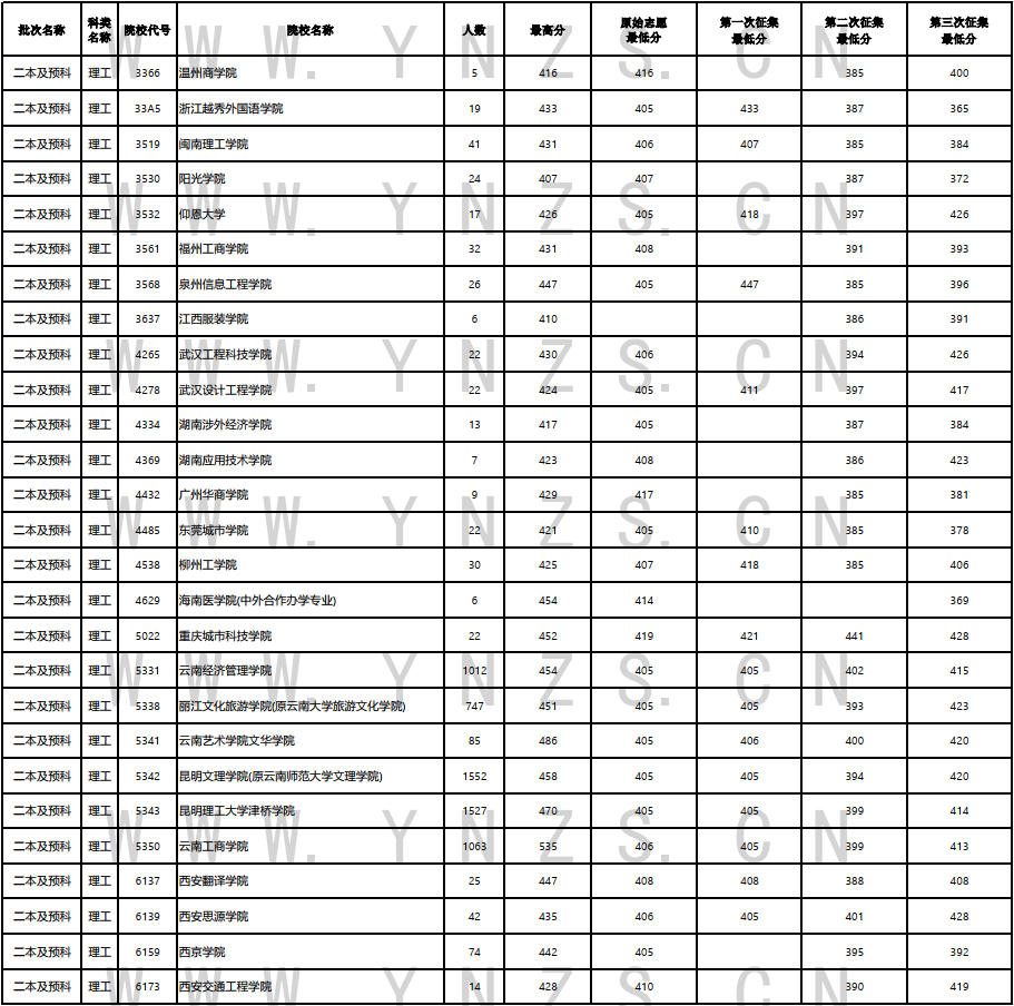 2023年云南省普高二本及预科文史、理工类8月12日录取情况