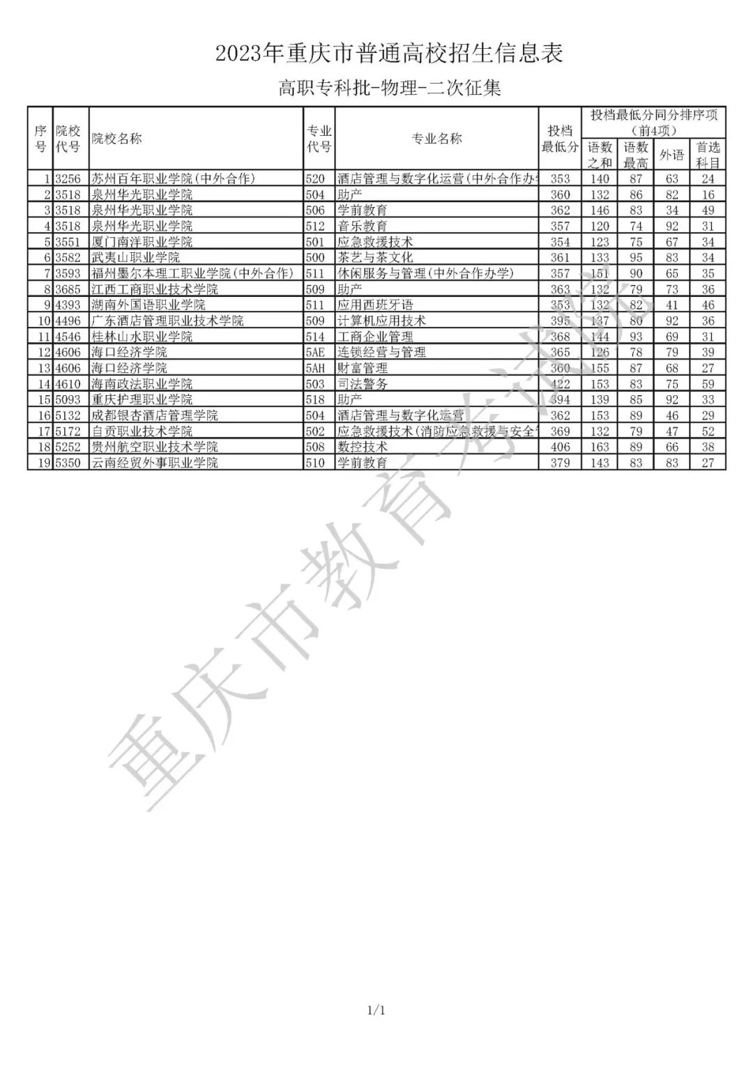 2023年重庆市普通高校招生信息表高职专科批-物理-二次征集（物理、历史类）