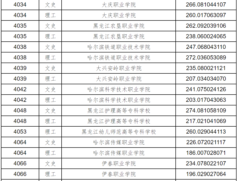 黑龙江2023年普通高职(专科)批录取院校征集志愿投档分数线