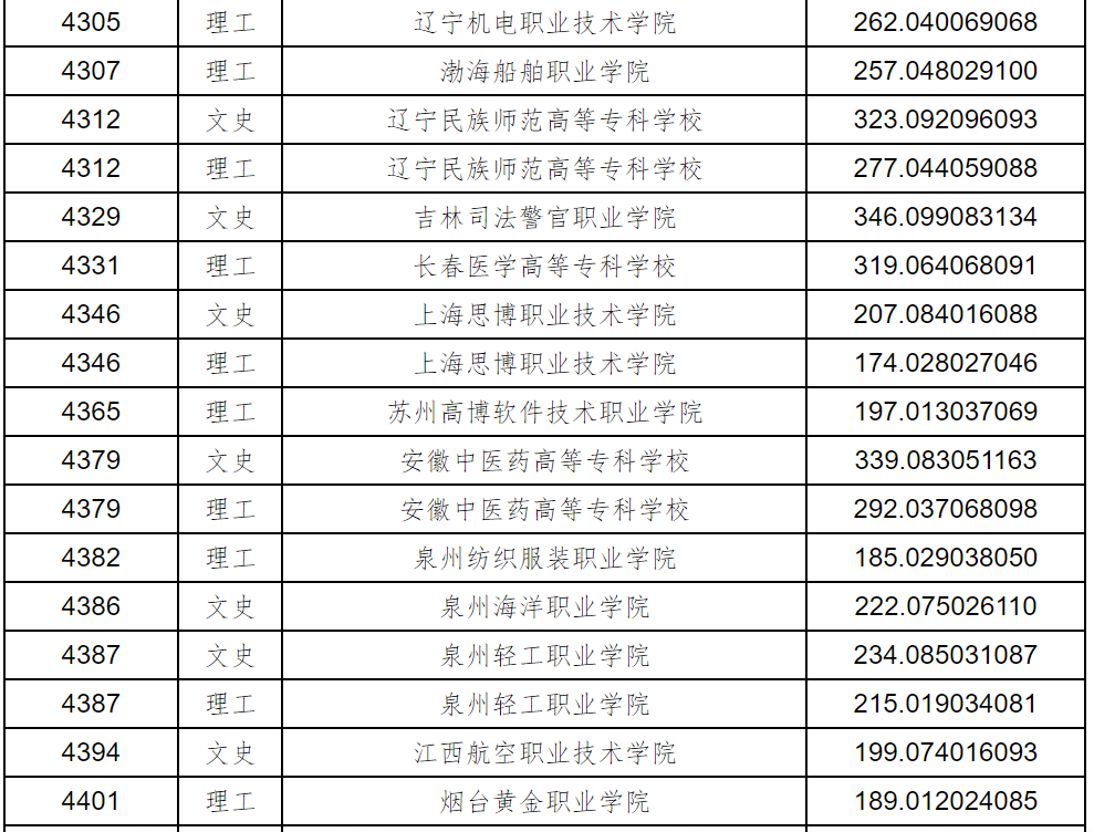 黑龙江2023年普通高职(专科)批录取院校征集志愿投档分数线