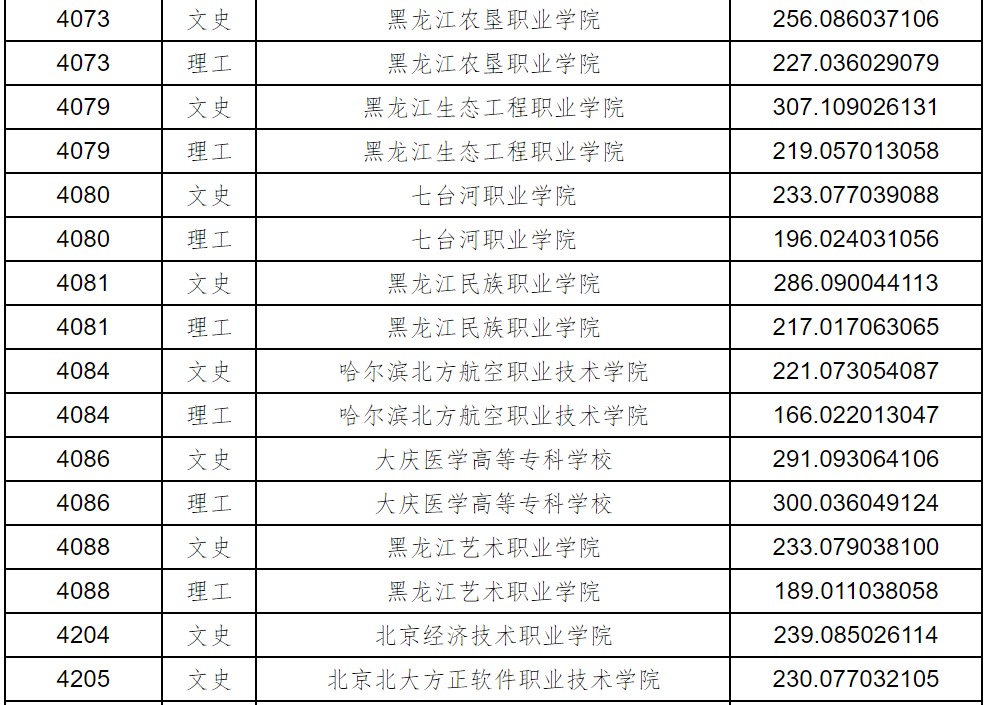 黑龙江2023年普通高职(专科)批录取院校征集志愿投档分数线