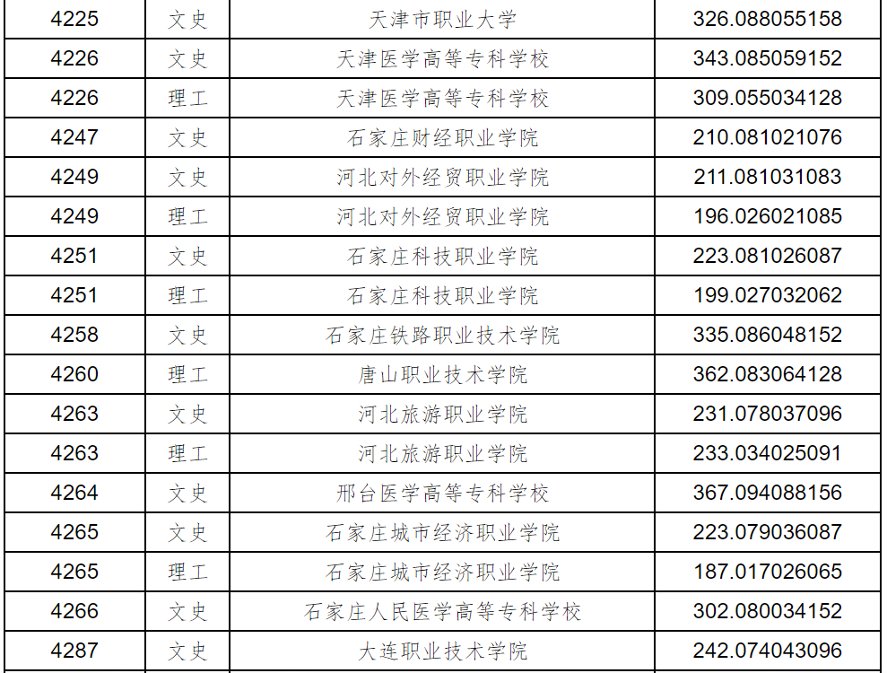 黑龙江2023年普通高职(专科)批录取院校征集志愿投档分数线